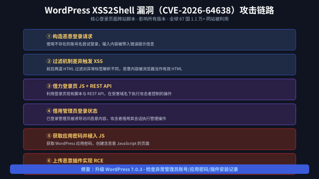 WordPress 高风险漏洞 XSS2Shell（CVE-2026-64638）曝光：登录页 XSS 一路打到 RCE，全球 1.1 万网站被利用