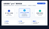 谷歌搜索结果新增 goto 跳转参数反制爬虫与 AI 抓取 监测覆盖率近 100%