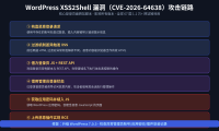WordPress 高风险漏洞 XSS2Shell（CVE-2026-64638）曝光：登录页 XSS 一路打到 RCE，全球 1.1 万网站被利用