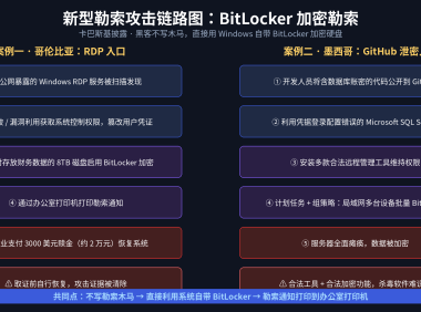 卡巴斯基披露新型勒索手法：黑客不写木马，直接用 Windows 自带 BitLocker 锁死硬盘