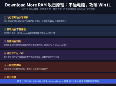 Win11 新攻击 Download More RAM 曝光：不物理接触，利用内存缺陷绕过 VBS/HVCI 安全防护