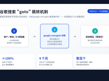 谷歌搜索结果新增 goto 跳转参数反制爬虫与 AI 抓取 监测覆盖率近 100%