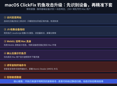 macOS ClickFix 钓鱼攻击升级：微软披露黑客用 WebGL 验明 Mac 真身，再精准下套部署 Atomic Stealer 木马