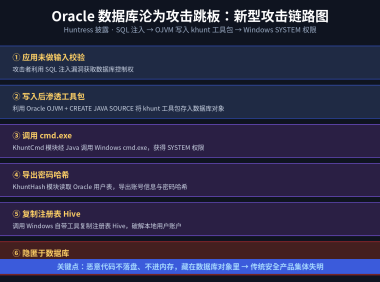 Oracle 数据库沦为攻击跳板：Huntress 披露 SQL 注入 + OJVM 入侵 Windows SYSTEM 权限