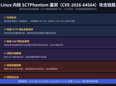 Linux 内核曝 18 年历史漏洞 SCTPhantom（CVE-2026-64564）：SCTP 释放后使用可逃逸容器控制宿主机