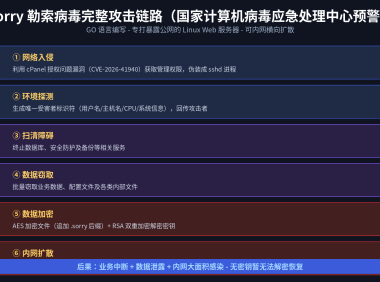 国家计算机病毒应急处理中心预警勒索病毒 Sorry：专打 Linux Web 服务器，恐造成企业内网大面积感染
