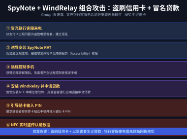 新型安卓恶意攻击曝光：冒充银行客服装 SpyNote，用 WindRelay NFC 中继盗刷信用卡、冒名贷款