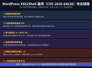 WordPress 高风险漏洞 XSS2Shell（CVE-2026-64638）曝光：登录页 XSS 一路打到 RCE，全球 1.1 万网站被利用