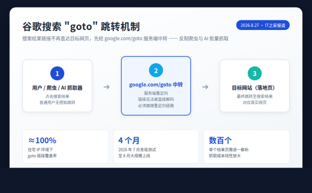 谷歌搜索结果新增 goto 跳转参数反制爬虫与 AI 抓取 监测覆盖率近 100%