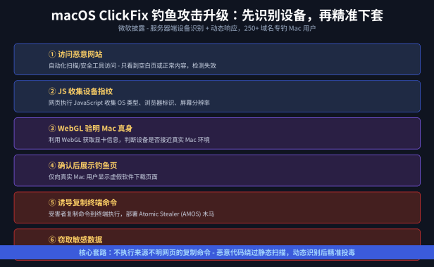 macOS ClickFix 钓鱼攻击升级：微软披露黑客用 WebGL 验明 Mac 真身，再精准下套部署 Atomic Stealer 木马