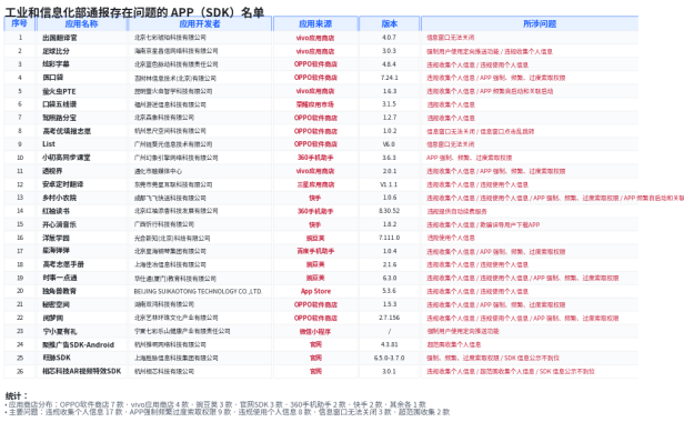 工信部通报 26 款存在侵害用户权益行为的 App 及 SDK:违规收集个人信息成重灾区,速查你的手机上有没有