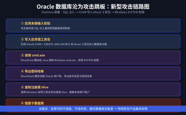 Oracle 数据库沦为攻击跳板：Huntress 披露 SQL 注入 + OJVM 入侵 Windows SYSTEM 权限