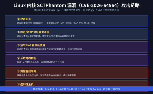 Linux 内核曝 18 年历史漏洞 SCTPhantom（CVE-2026-64564）：SCTP 释放后使用可逃逸容器控制宿主机