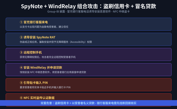 新型安卓恶意攻击曝光：冒充银行客服装 SpyNote，用 WindRelay NFC 中继盗刷信用卡、冒名贷款