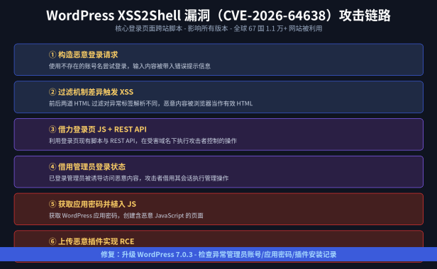 WordPress 高风险漏洞 XSS2Shell（CVE-2026-64638）曝光：登录页 XSS 一路打到 RCE，全球 1.1 万网站被利用