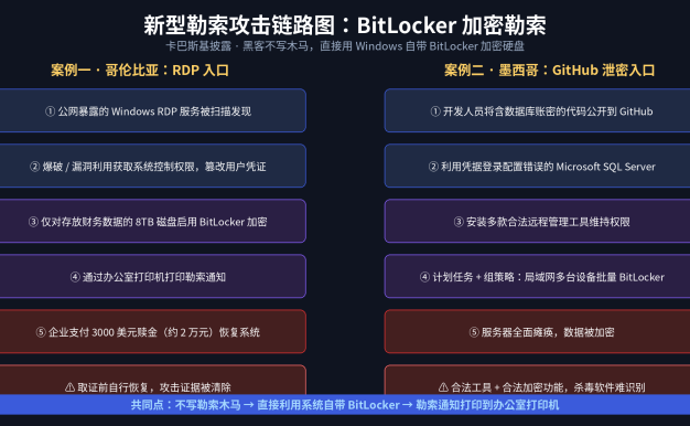 卡巴斯基披露新型勒索手法：黑客不写木马，直接用 Windows 自带 BitLocker 锁死硬盘