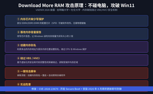 Win11 新攻击 Download More RAM 曝光:不物理接触,利用内存缺陷绕过 VBS/HVCI 安全防护