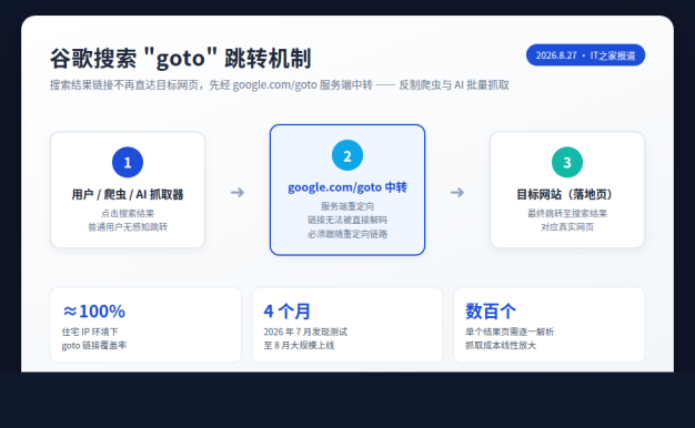 谷歌搜索结果新增 goto 跳转参数反制爬虫与 AI 抓取 监测覆盖率近 100%