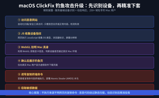 macOS ClickFix 钓鱼攻击升级：微软披露黑客用 WebGL 验明 Mac 真身，再精准下套部署 Atomic Stealer 木马