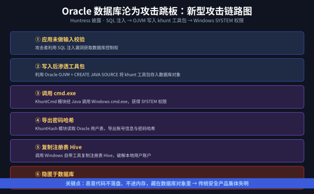 Oracle 数据库沦为攻击跳板:Huntress 披露 SQL 注入 + OJVM 入侵 Windows SYSTEM 权限