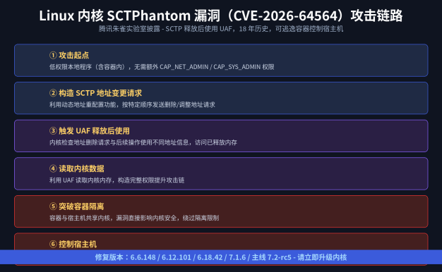 Linux 内核曝 18 年历史漏洞 SCTPhantom（CVE-2026-64564）：SCTP 释放后使用可逃逸容器控制宿主机