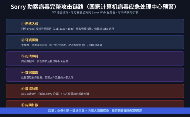 国家计算机病毒应急处理中心预警勒索病毒 Sorry:专打 Linux Web 服务器,恐造成企业内网大面积感染