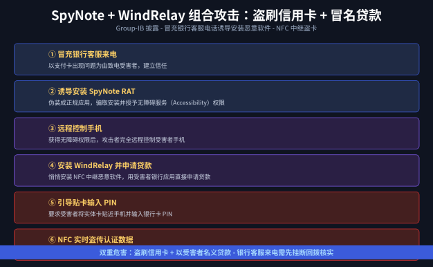 新型安卓恶意攻击曝光:冒充银行客服装 SpyNote,用 WindRelay NFC 中继盗刷信用卡、冒名贷款