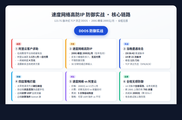实战:速度网络高防IP成功防御 123.7G 脉冲式 DDOS 攻击,阿里云用户 2000元/月迁移实录