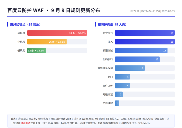 百度云防护 WAF 9 月 9 日更新 77 条安全规则:39 条高危,哥斯拉天蝎 WebShell 与 7 条绕过手法规则上线