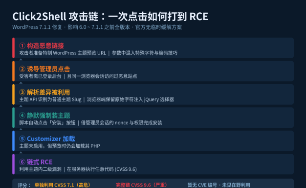 WordPress 发布 7.1.1 更新:修复 Click2Shell 严重远程代码执行漏洞,一次点击即可强制装主题链至 RCE
