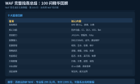 WAF完整指南总结：100问精华回顾