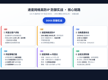 实战:速度网络高防IP成功防御 123.7G 脉冲式 DDOS 攻击,阿里云用户 2000元/月迁移实录
