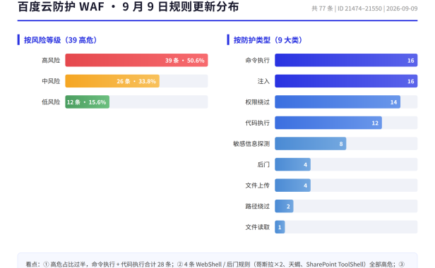 百度云防护 WAF 9 月 9 日更新 77 条安全规则:39 条高危,哥斯拉天蝎 WebShell 与 7 条绕过手法规则上线