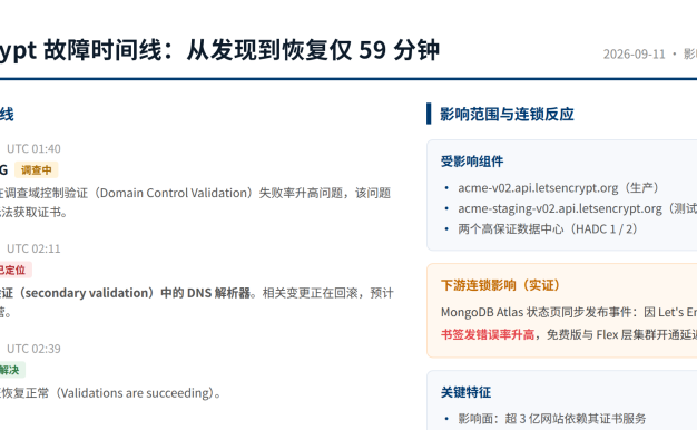 Let’s Encrypt 突发服务中断 59 分钟：域控制验证失败率飙升，3 亿网站证书签发受影响