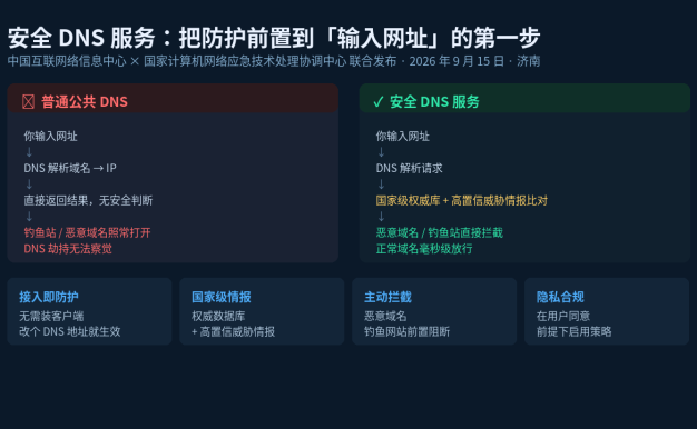 CNNIC 与 CNCERT 联合发布安全 DNS 服务:国家级威胁情报前置拦截,改一个地址就能开启防护