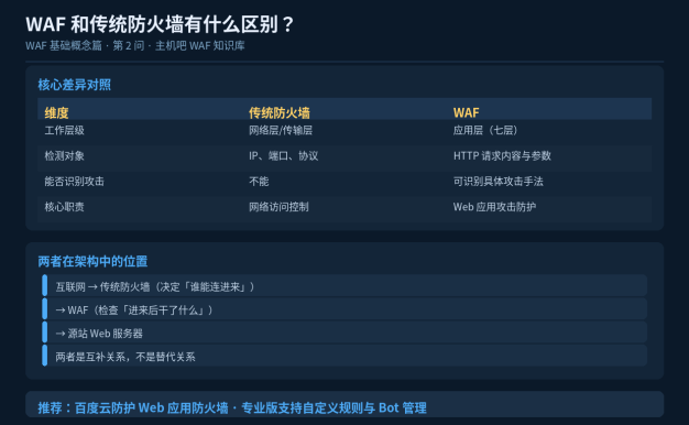 WAF和传统防火墙有什么区别?三层四点讲清本质差异