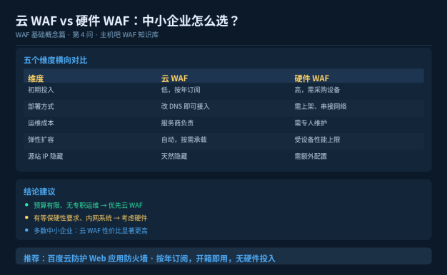 云WAF和硬件WAF哪个更适合中小企业?成本、运维、防护效果全面对比