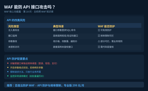 WAF能防API接口攻击吗？接口安全的四类风险与防护