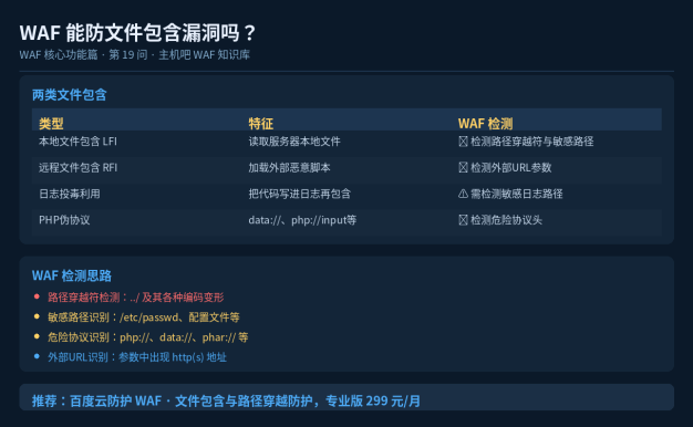 WAF能防文件包含漏洞吗？本地与远程包含的检测差异