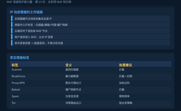 WAF的IP动态情报库有什么用？怎么接入？