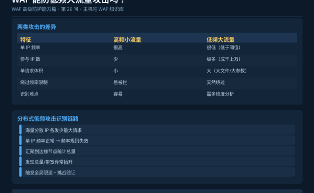 WAF能防低频大流量攻击吗？怎么防？