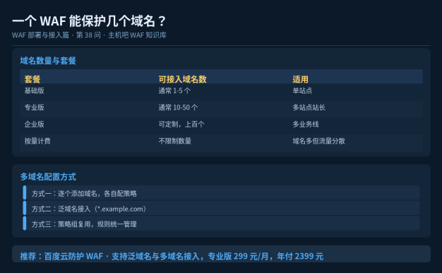 一个WAF能保护几个域名?多域名怎么配置