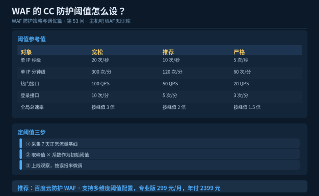 WAF的CC防护阈值怎么设？设多少才合理
