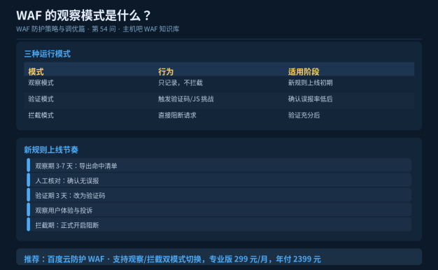 WAF的观察模式是什么？为什么新规则要先观察