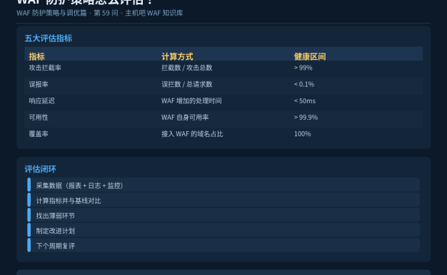 WAF防护策略怎么评估？有效性的量化指标