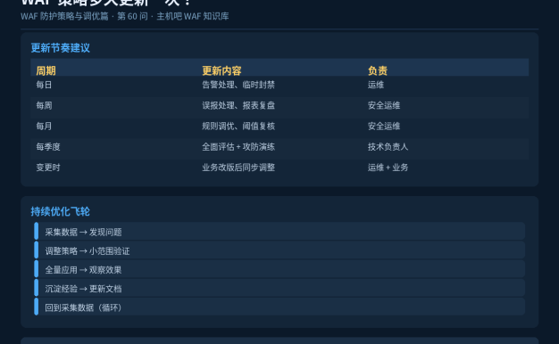 WAF策略多久更新一次？持续优化最佳实践