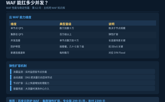 WAF能扛多少并发？并发能力怎么看