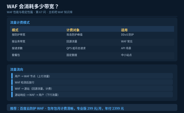 WAF会消耗多少带宽？流量计费怎么算