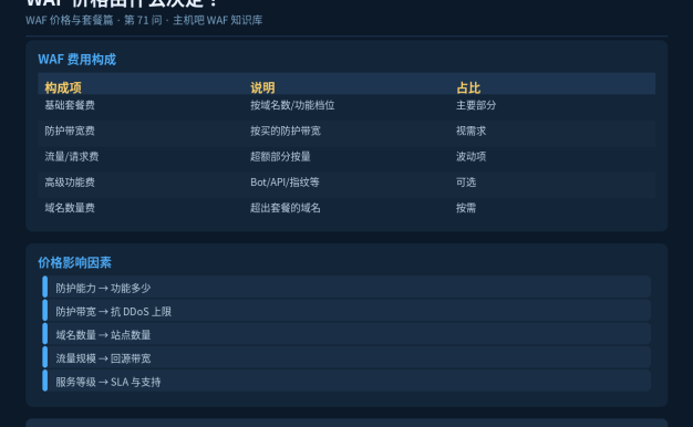 WAF价格由什么决定？费用构成全解析