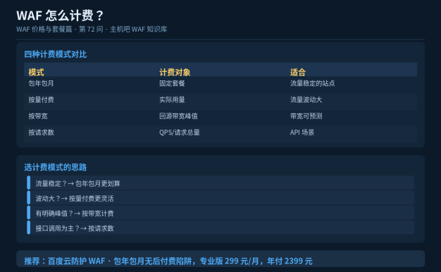 WAF怎么计费？包年包月/按量/带宽计费对比